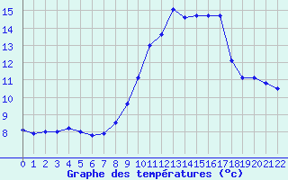 Courbe de tempratures pour Ger (64)