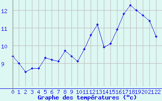 Courbe de tempratures pour Bessas (07)