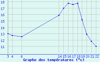 Courbe de tempratures pour Buzenol (Be)