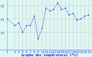 Courbe de tempratures pour Veiholmen