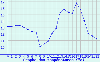 Courbe de tempratures pour Ferte-Hauterive (03)