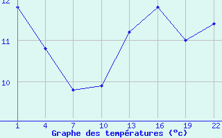 Courbe de tempratures pour Gand (Be)