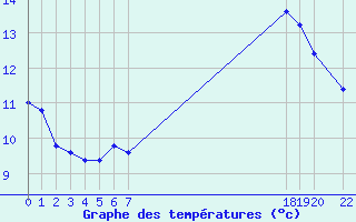 Courbe de tempratures pour Capo Bellavista