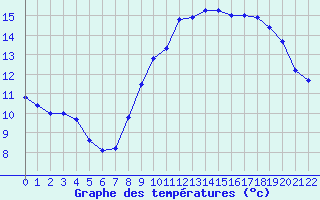 Courbe de tempratures pour Arzal (56)