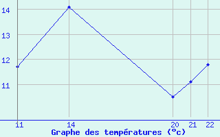 Courbe de tempratures pour Selonnet - Chabanon (04)