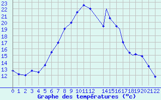 Courbe de tempratures pour Grafenwoehr