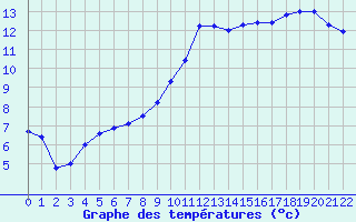 Courbe de tempratures pour Nicey (21)