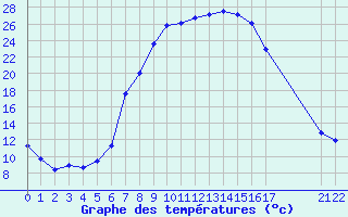 Courbe de tempratures pour Gevgelija