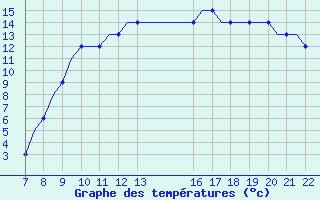 Courbe de tempratures pour Eglinton / Londonderr