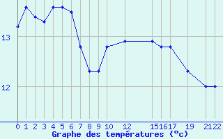 Courbe de tempratures pour Krakenes