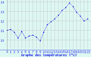 Courbe de tempratures pour Saint-Nazaire (44)