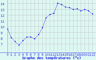 Courbe de tempratures pour Landivisiau (29)