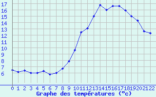 Courbe de tempratures pour Millau (12)