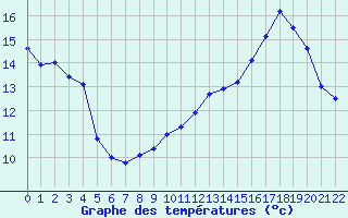 Courbe de tempratures pour Lahas (32)