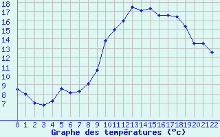 Courbe de tempratures pour Pomps (64)