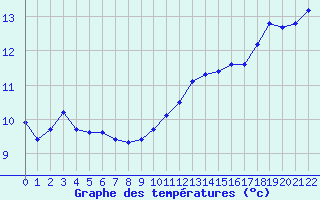 Courbe de tempratures pour Pleucadeuc (56)