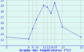 Courbe de tempratures pour Mont-Rigi (Be)