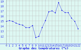 Courbe de tempratures pour Lzignan-Corbires (11)