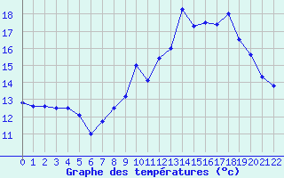 Courbe de tempratures pour Montolieu (11)