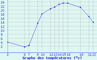 Courbe de tempratures pour Recoules de Fumas (48)