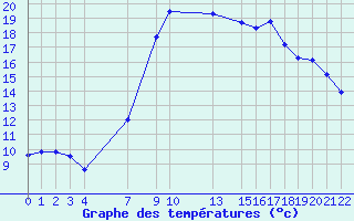 Courbe de tempratures pour Bousson (It)