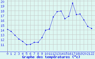 Courbe de tempratures pour Treize-Vents (85)