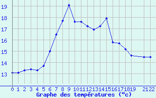 Courbe de tempratures pour Gibilmanna