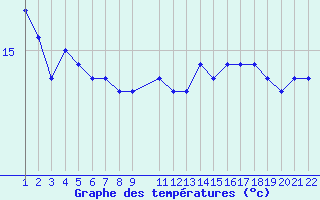 Courbe de tempratures pour la bouée 6100002