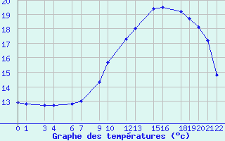 Courbe de tempratures pour Beitem (Be)