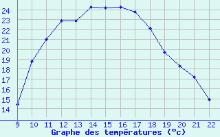 Courbe de tempratures pour Trets (13)