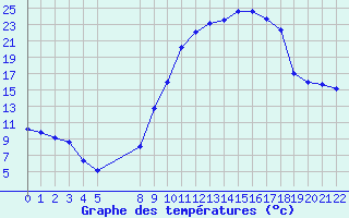 Courbe de tempratures pour Marquise (62)