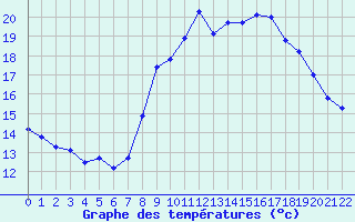 Courbe de tempratures pour Alistro (2B)