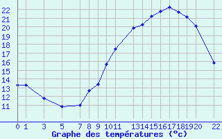 Courbe de tempratures pour Recoules de Fumas (48)