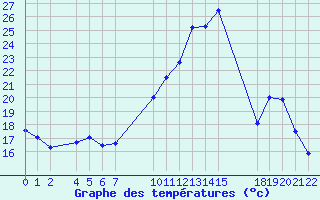 Courbe de tempratures pour Mont-Rigi (Be)