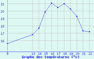 Courbe de tempratures pour Villarzel (Sw)