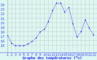 Courbe de tempratures pour Jonzac (17)