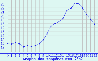 Courbe de tempratures pour Sarragachies (32)