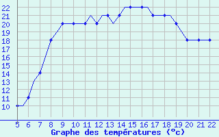 Courbe de tempratures pour Southampton / Weather Centre