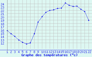 Courbe de tempratures pour Herhet (Be)