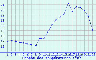 Courbe de tempratures pour Jonzac (17)