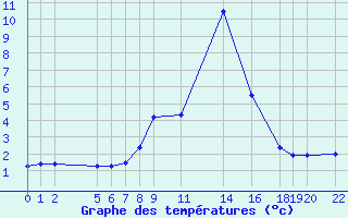 Courbe de tempratures pour Salines (And)