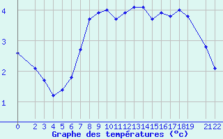 Courbe de tempratures pour Slovenj Gradec