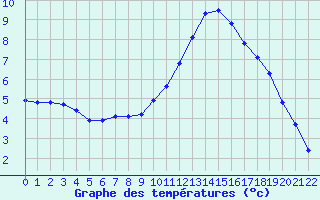 Courbe de tempratures pour Douzy (08)