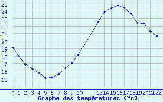 Courbe de tempratures pour Potes / Torre del Infantado (Esp)