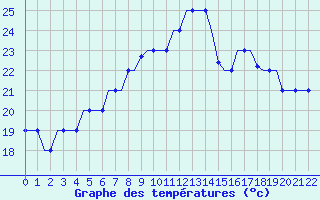 Courbe de tempratures pour Bilbao (Esp)