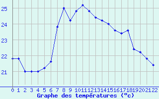 Courbe de tempratures pour Cap Mele (It)