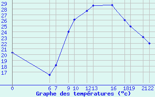 Courbe de tempratures pour Ouargla