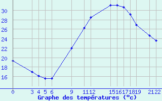 Courbe de tempratures pour El Oued