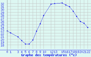 Courbe de tempratures pour Timimoun