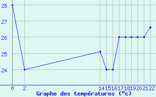 Courbe de tempratures pour le bateau C6VG7